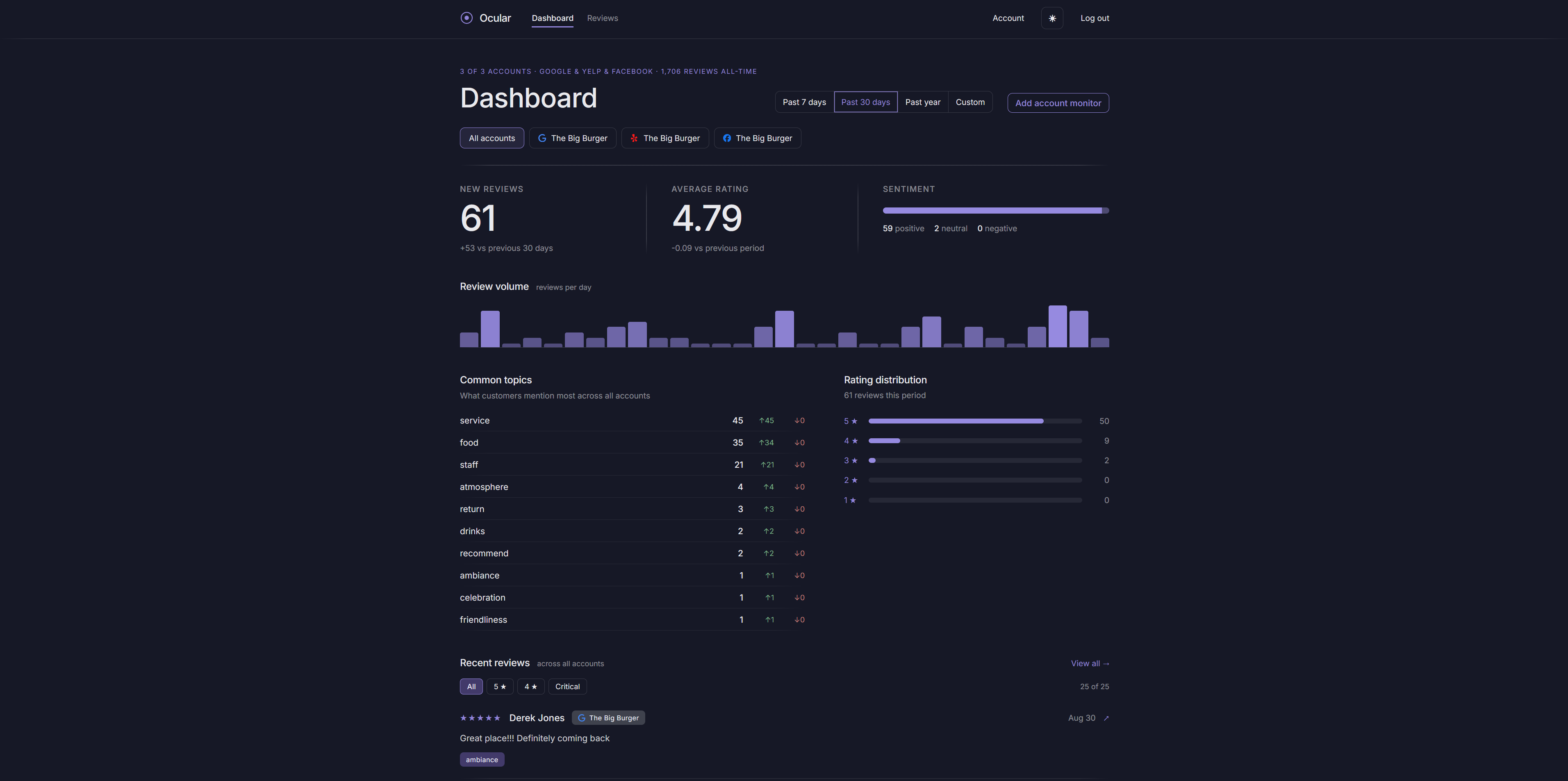 Ocular dashboard showing new reviews, average rating, sentiment, review volume, common topics, and rating distribution across three connected accounts
